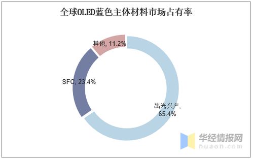 國際OLED藍(lán)光材料壟斷格局下的TADF技術(shù)發(fā)展浪潮